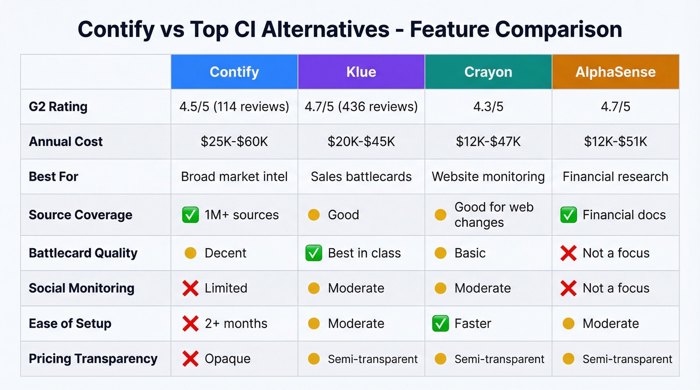 Contify vs Klue vs Crayon feature comparison matrix