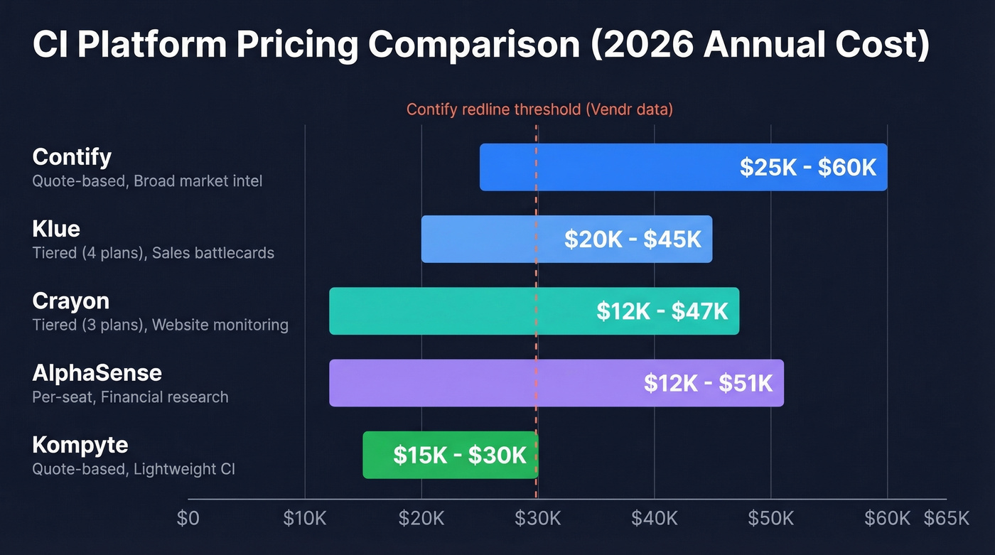 Contify vs competitors annual pricing comparison chart