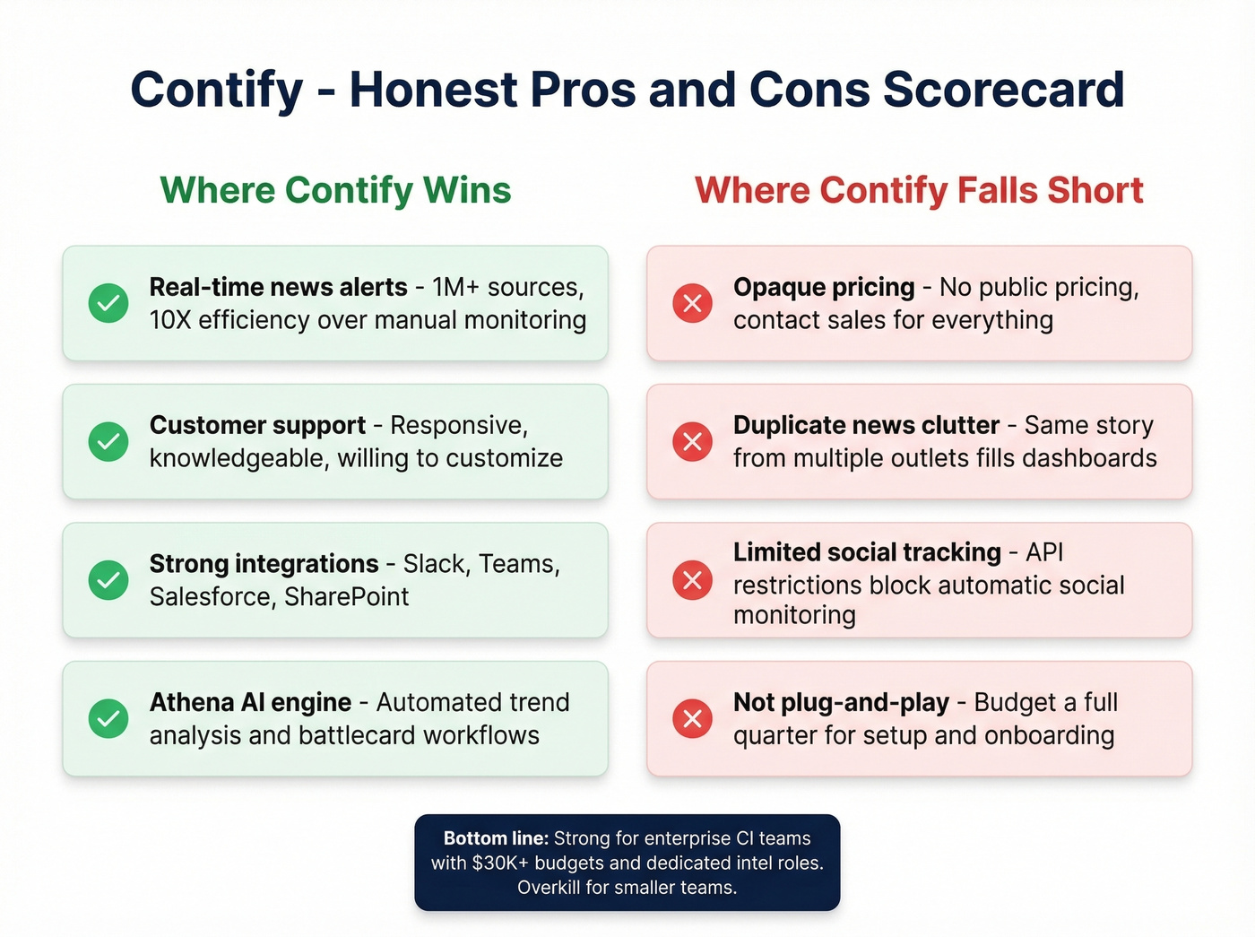Contify pros and cons visual scorecard summary