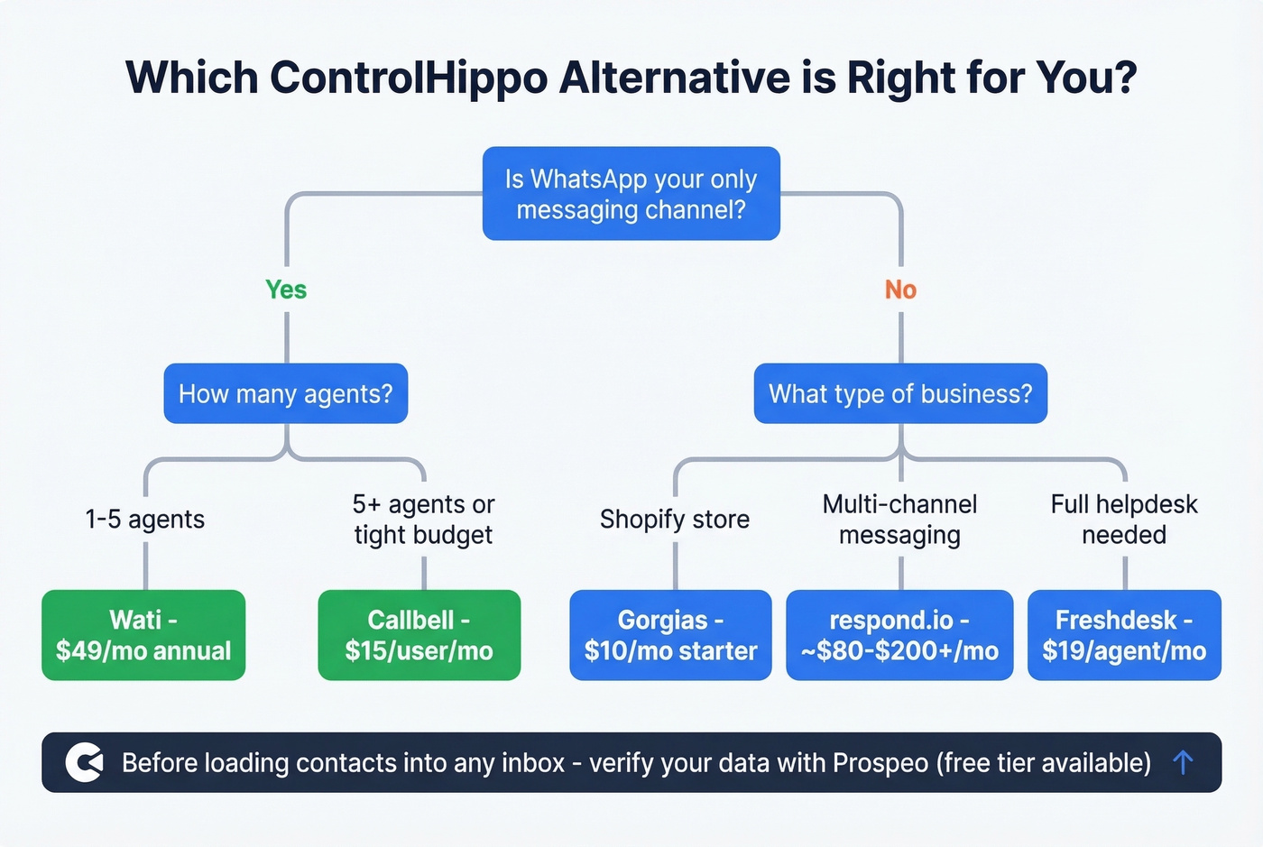 Decision tree for choosing the right ControlHippo alternative