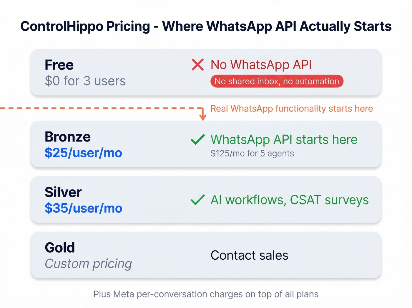 ControlHippo pricing tiers with WhatsApp API availability breakdown
