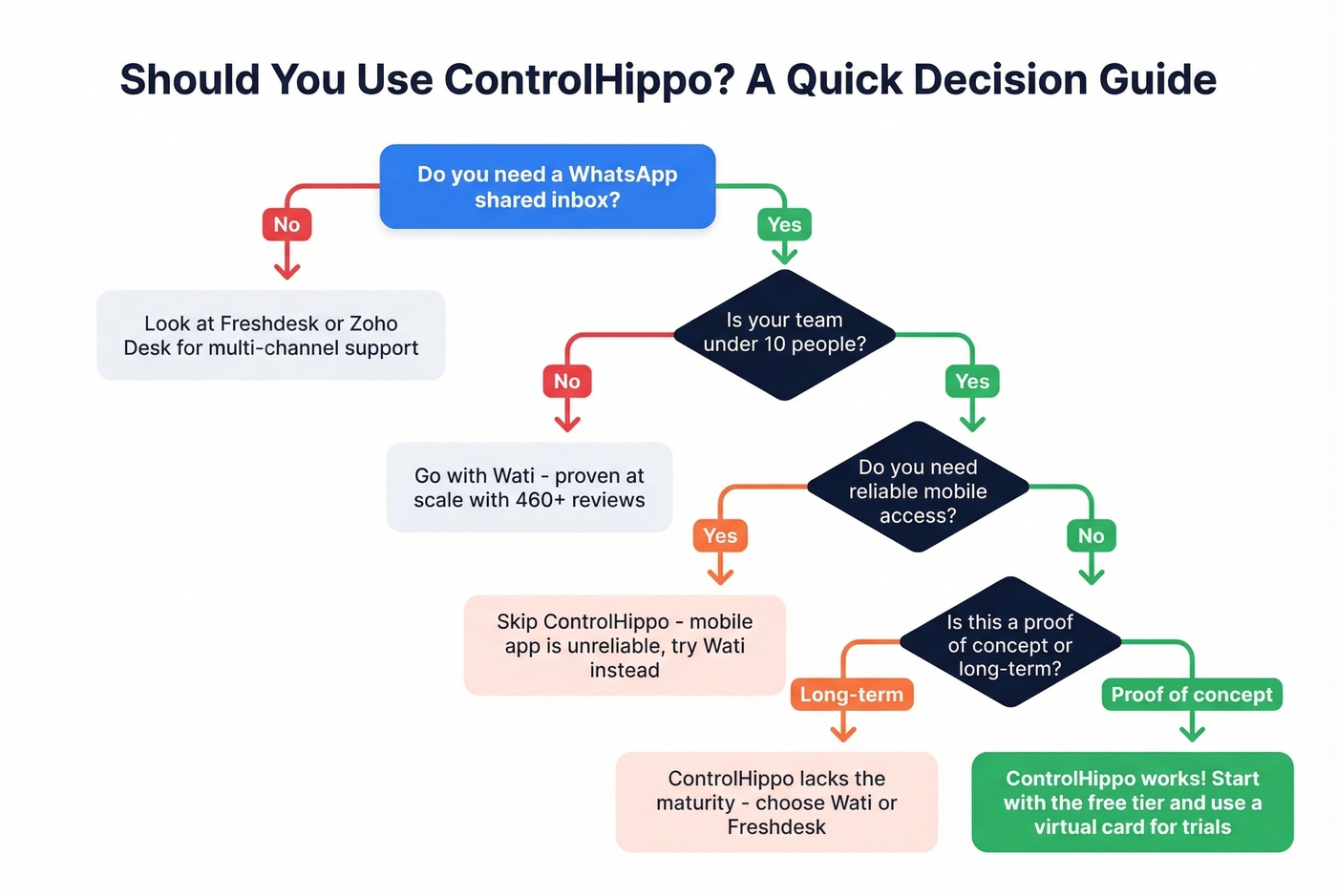 Decision flowchart for choosing ControlHippo or alternatives