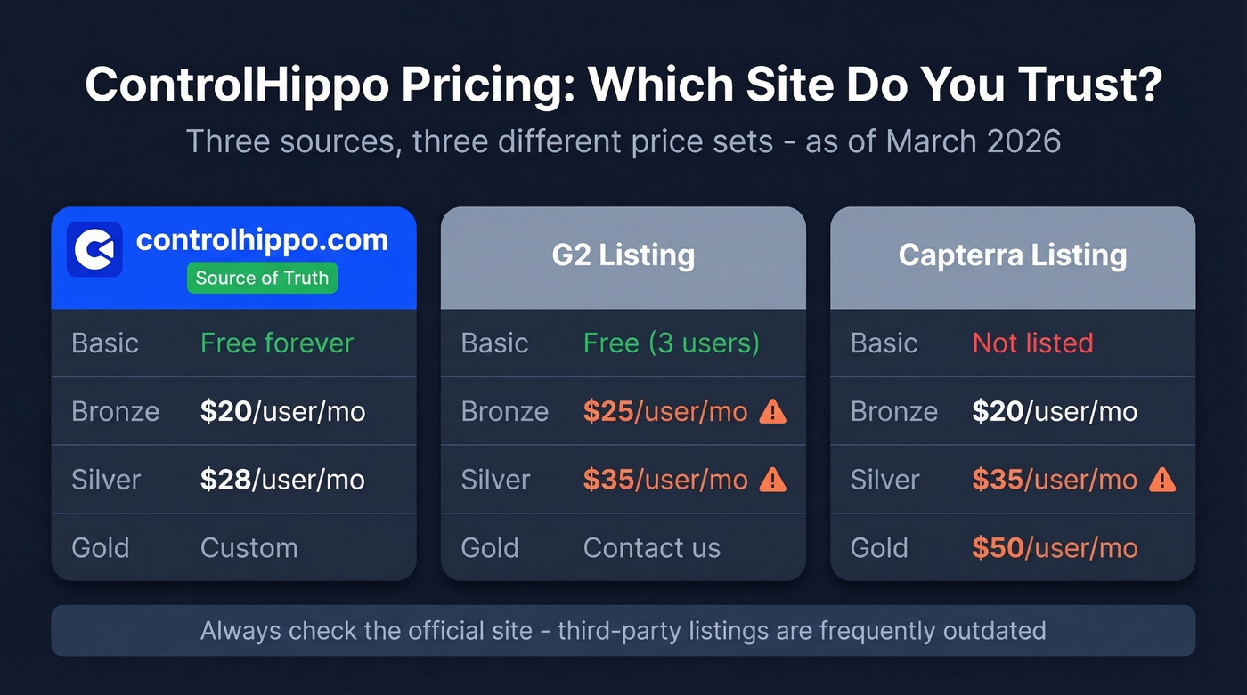 ControlHippo pricing discrepancies across listing sites