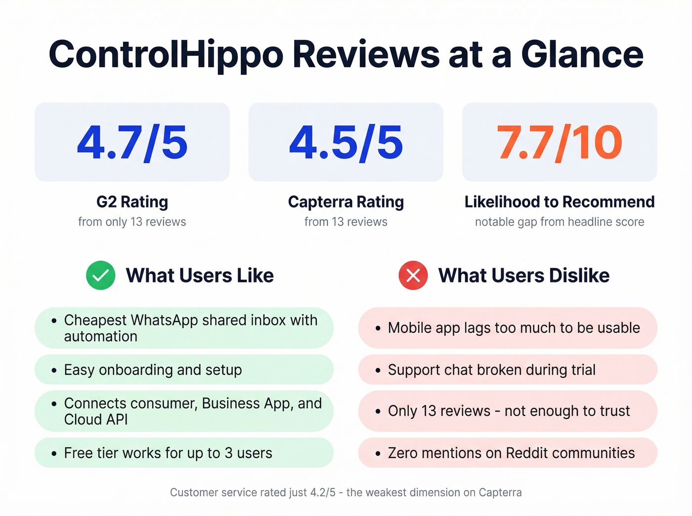 ControlHippo review scores and key user feedback summary