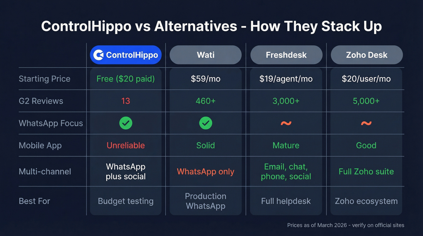 ControlHippo vs alternatives comparison matrix