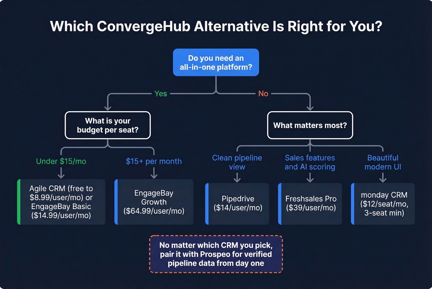 Decision tree flowchart for choosing the right ConvergeHub alternative
