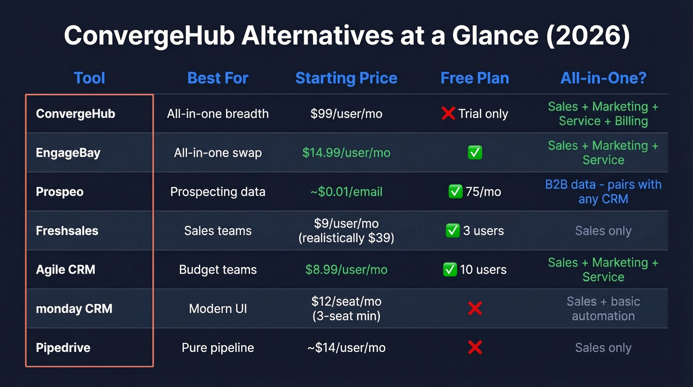 ConvergeHub alternatives comparison matrix with pricing and features