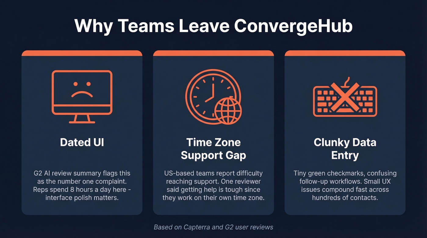 Three key pain points driving users away from ConvergeHub