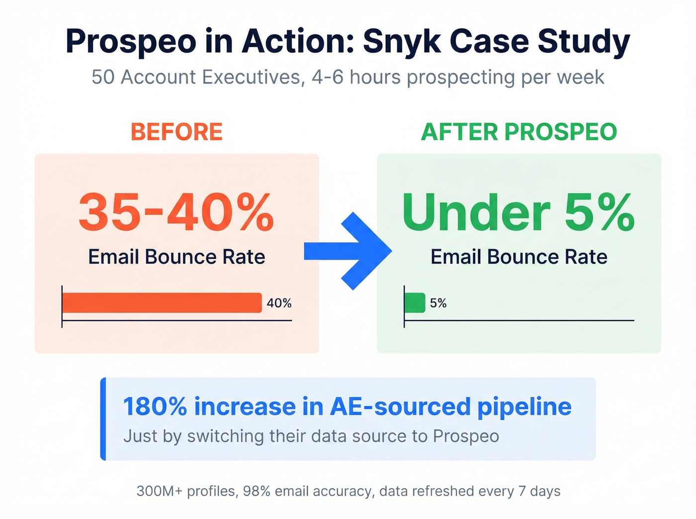 Snyk case study showing bounce rate and pipeline improvement with Prospeo