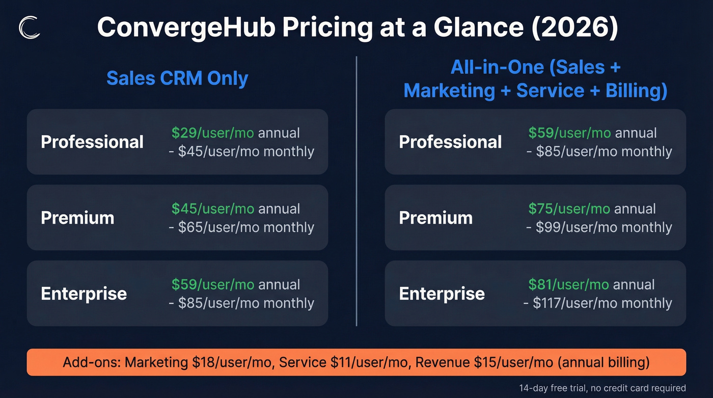ConvergeHub pricing tiers for Sales CRM and All-in-One plans