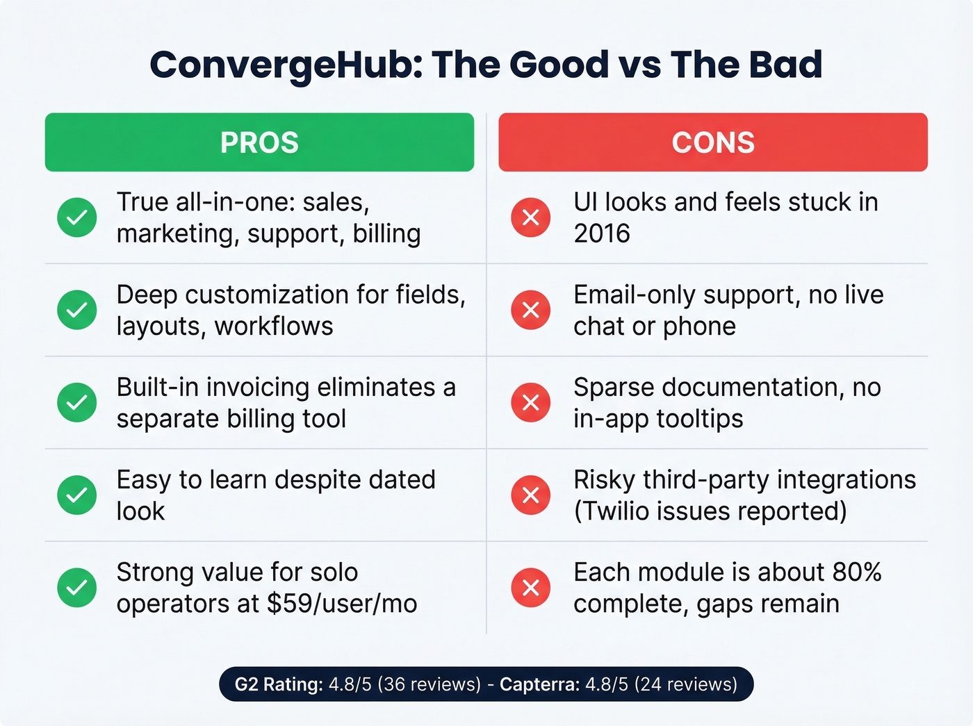 ConvergeHub pros versus cons visual summary card