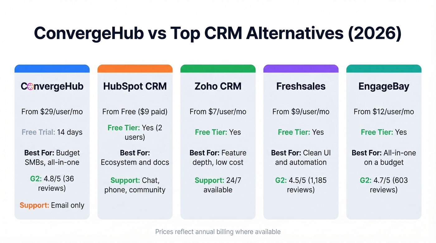 ConvergeHub versus top CRM alternatives comparison chart