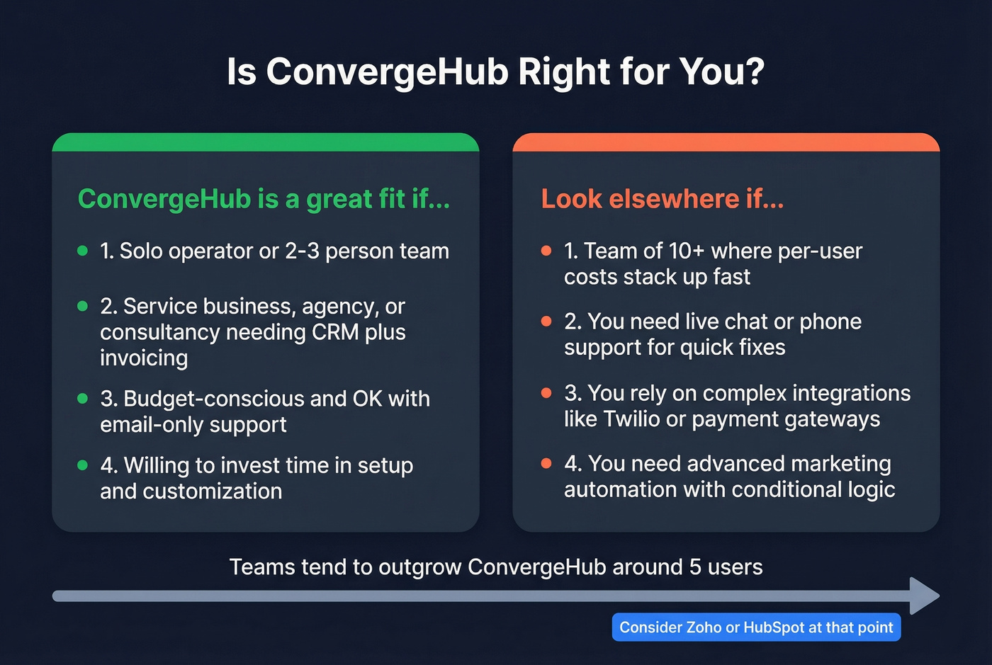 ConvergeHub ideal user fit decision flowchart
