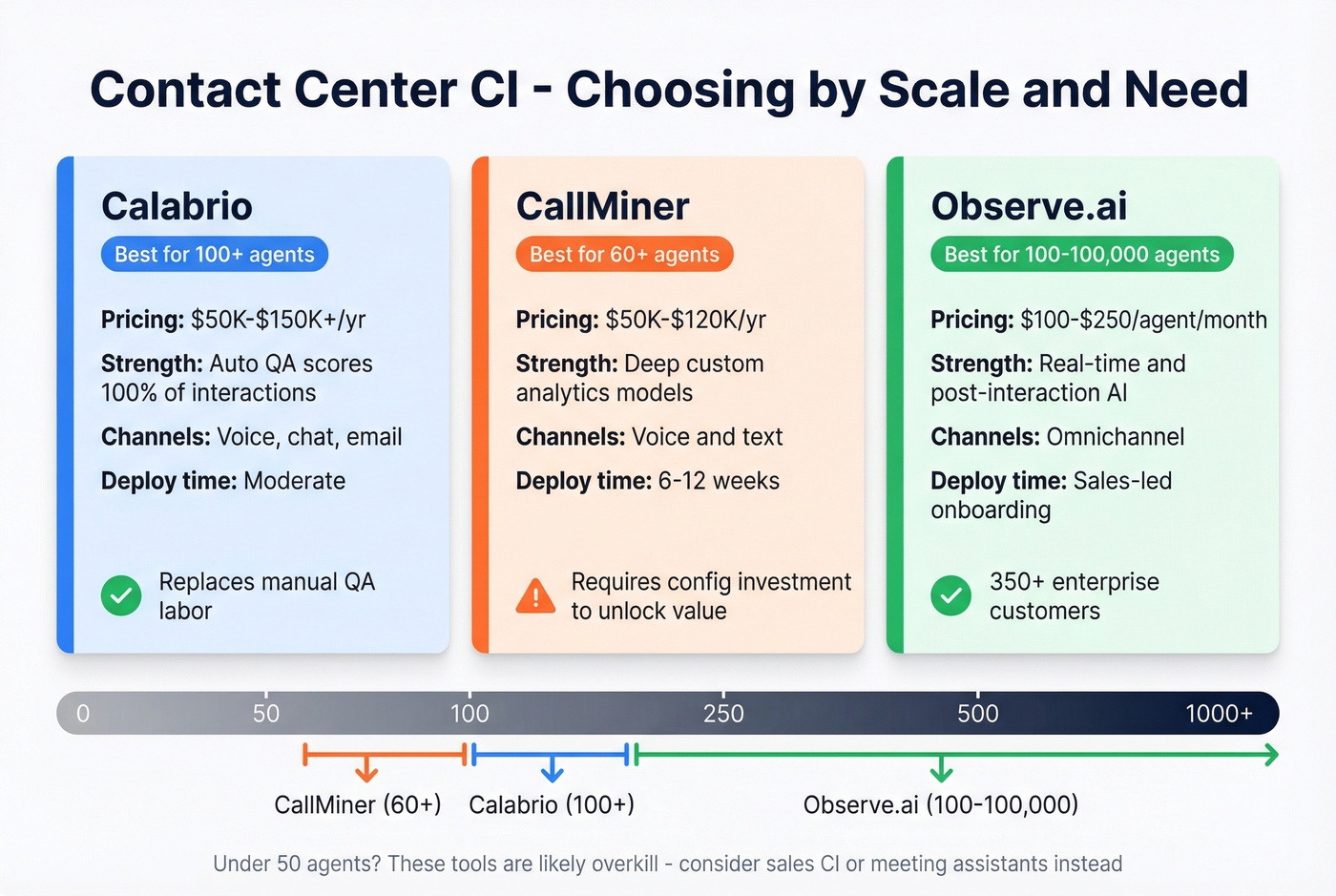 Contact center CI tools comparison with pricing and scale