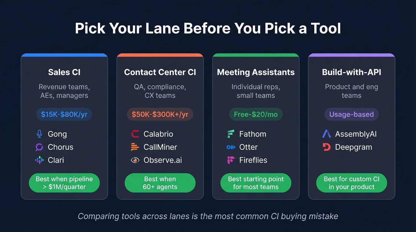 Four lanes of conversation intelligence platforms compared