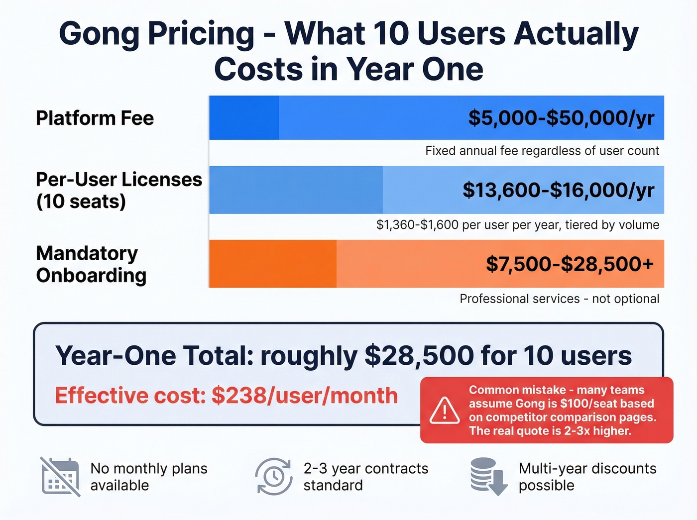 Gong three-part pricing structure breakdown for 10 users
