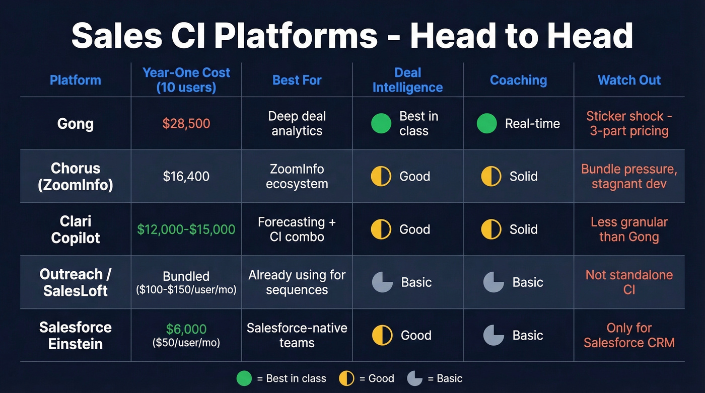 Sales CI platforms head-to-head pricing and feature comparison
