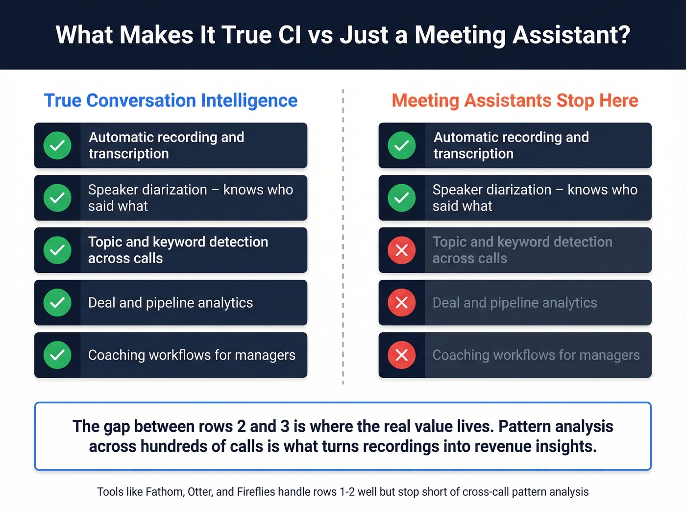 Five requirements that define true conversation intelligence