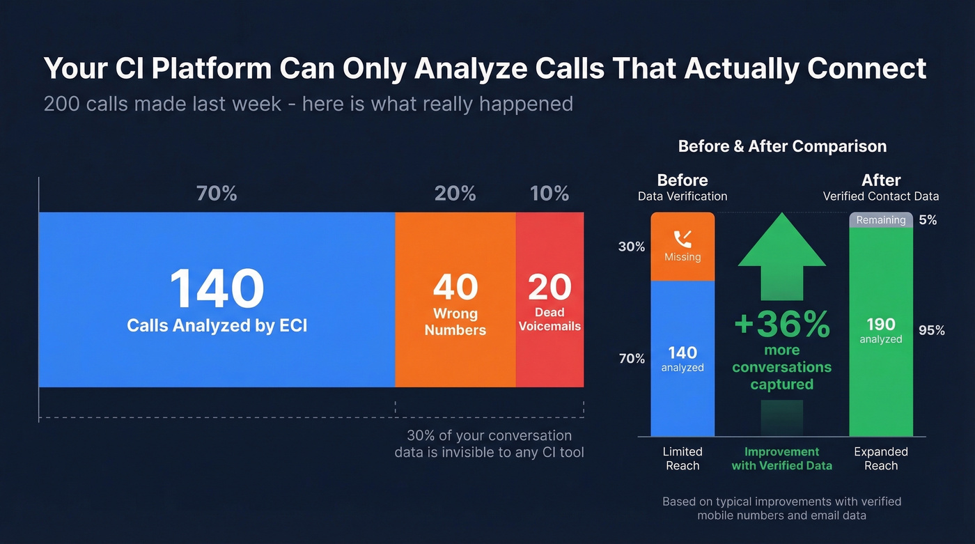 Call outcome breakdown showing data quality impact on CI