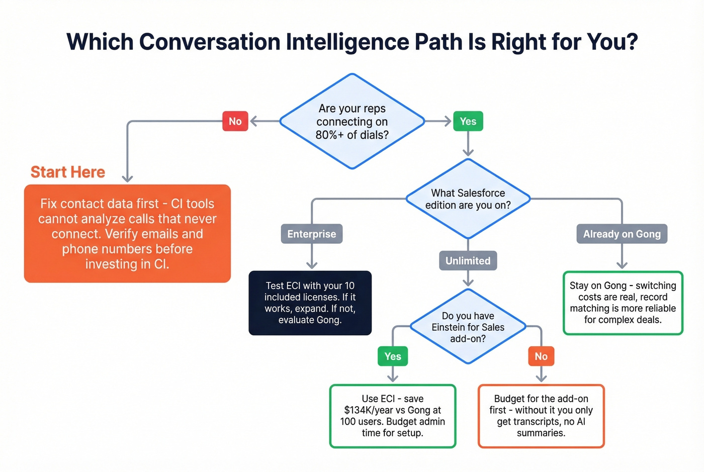 Decision tree for choosing ECI vs Gong vs fixing data first