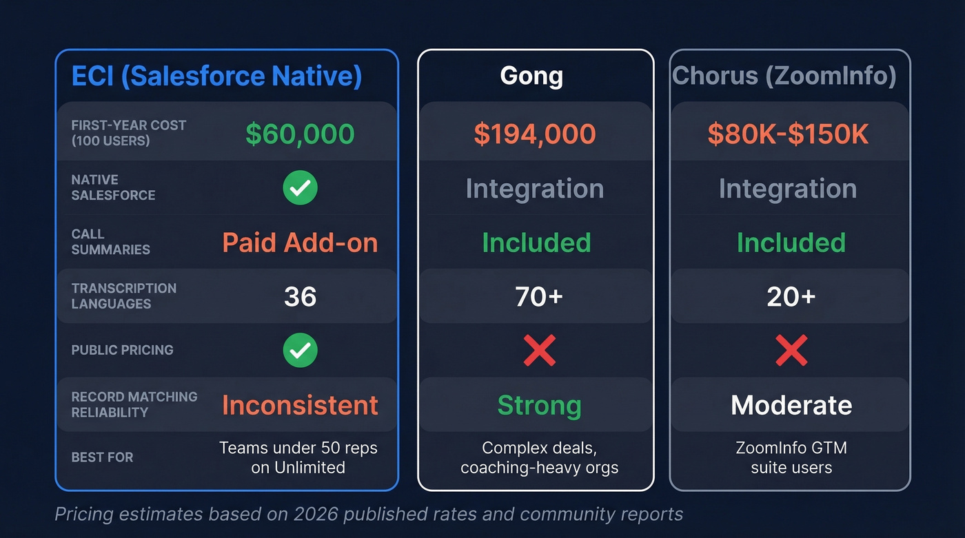 ECI vs Gong vs Chorus feature and pricing comparison
