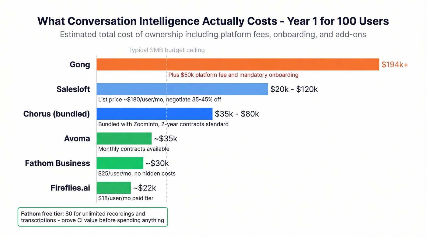 Year 1 cost comparison for 100 users across CI platforms