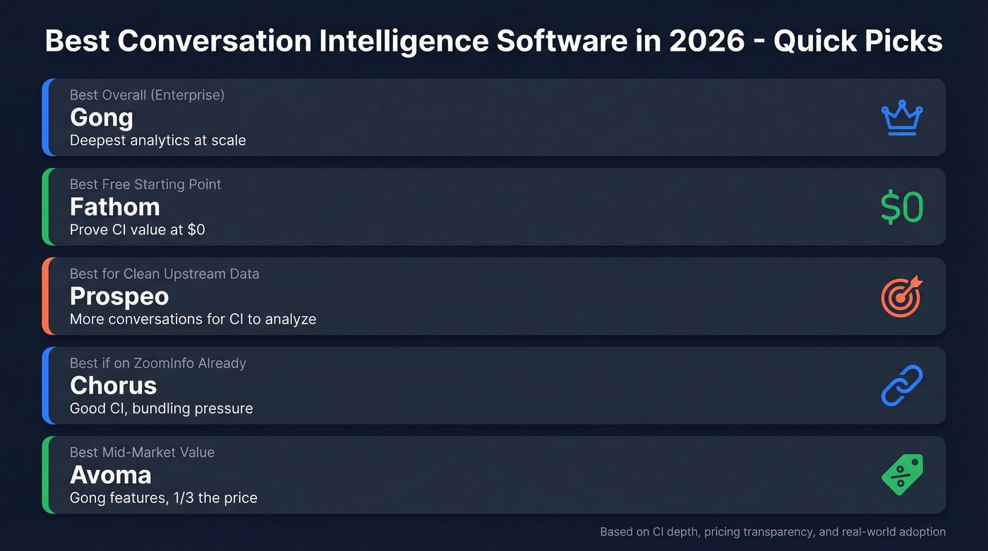 Top 5 conversation intelligence software picks by use case