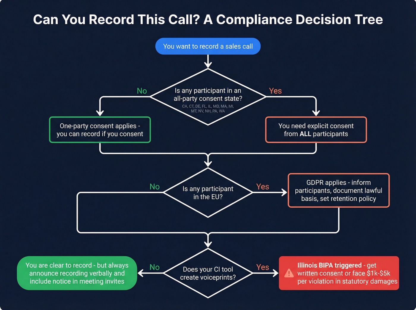 Decision flowchart for recording consent compliance