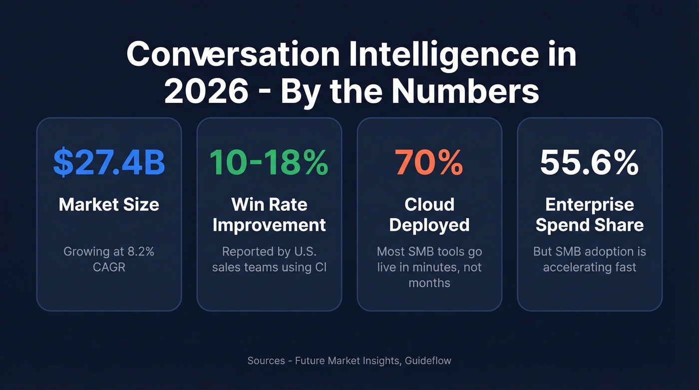 Key conversation intelligence market stats and ROI metrics for 2026