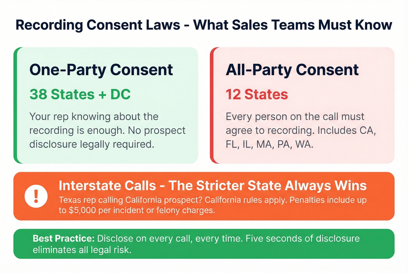 US sales call recording consent laws map breakdown