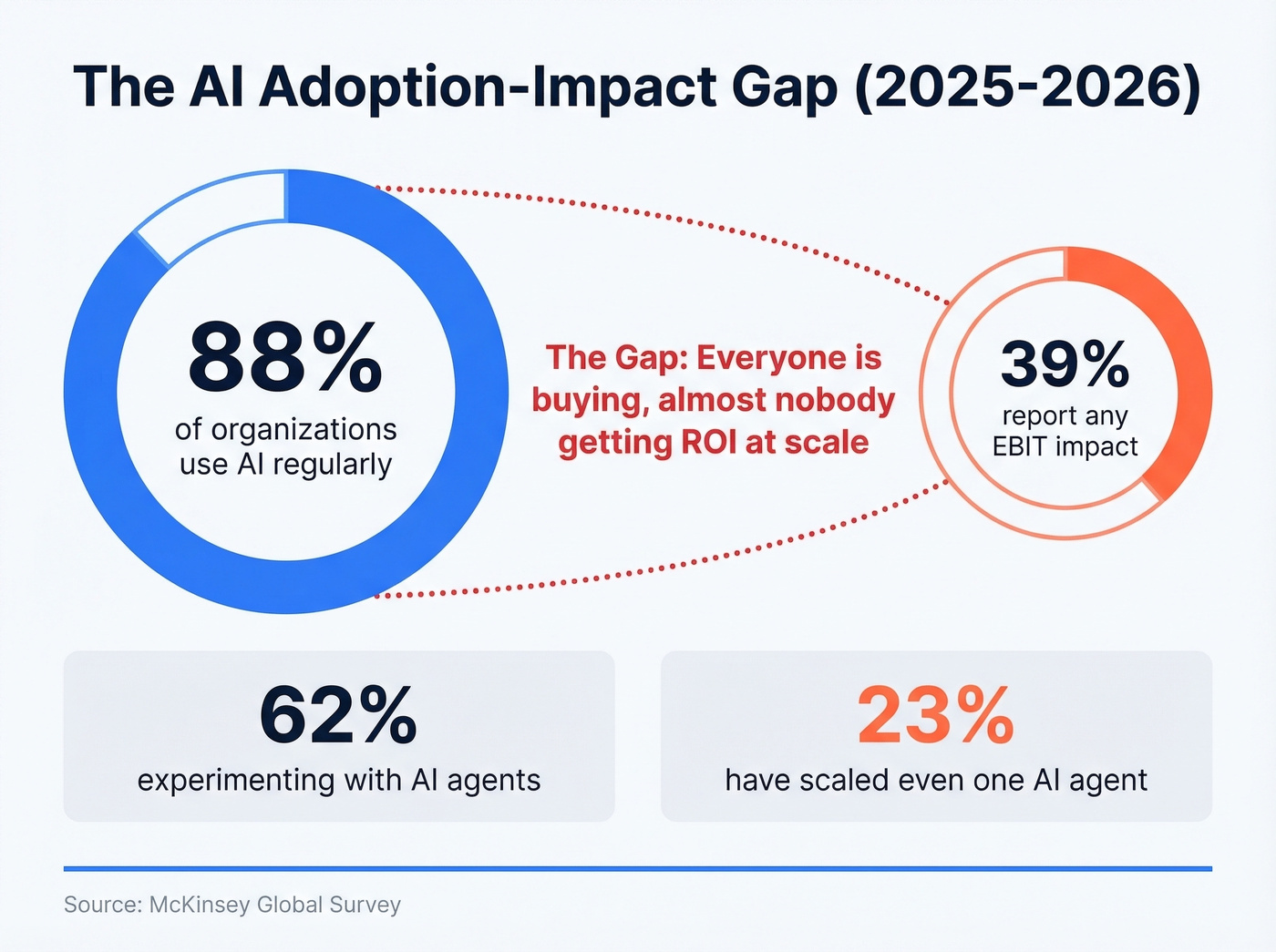 Adoption vs impact gap in AI for sales