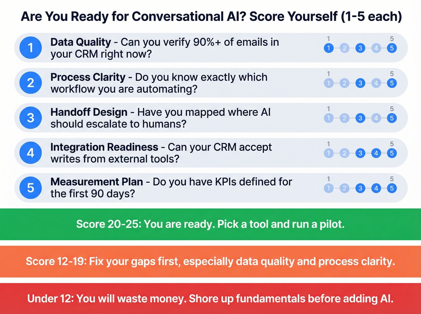 Readiness scorecard for buying conversational AI tools