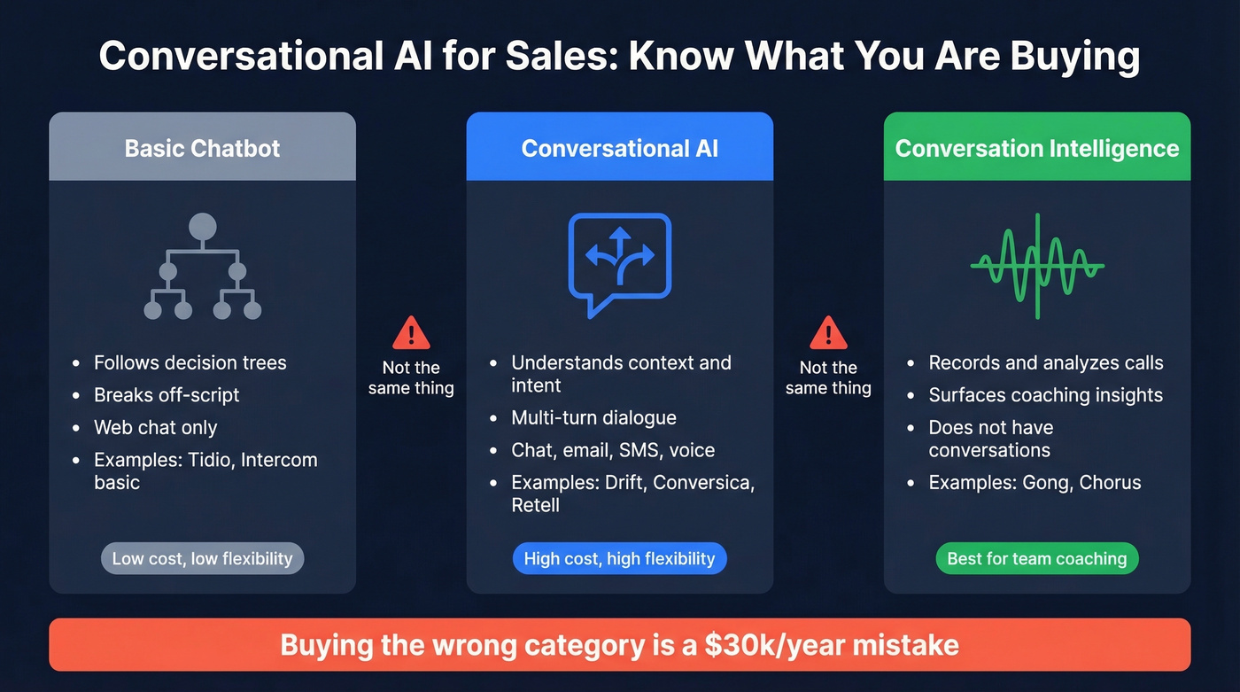 Three categories of conversational AI compared visually