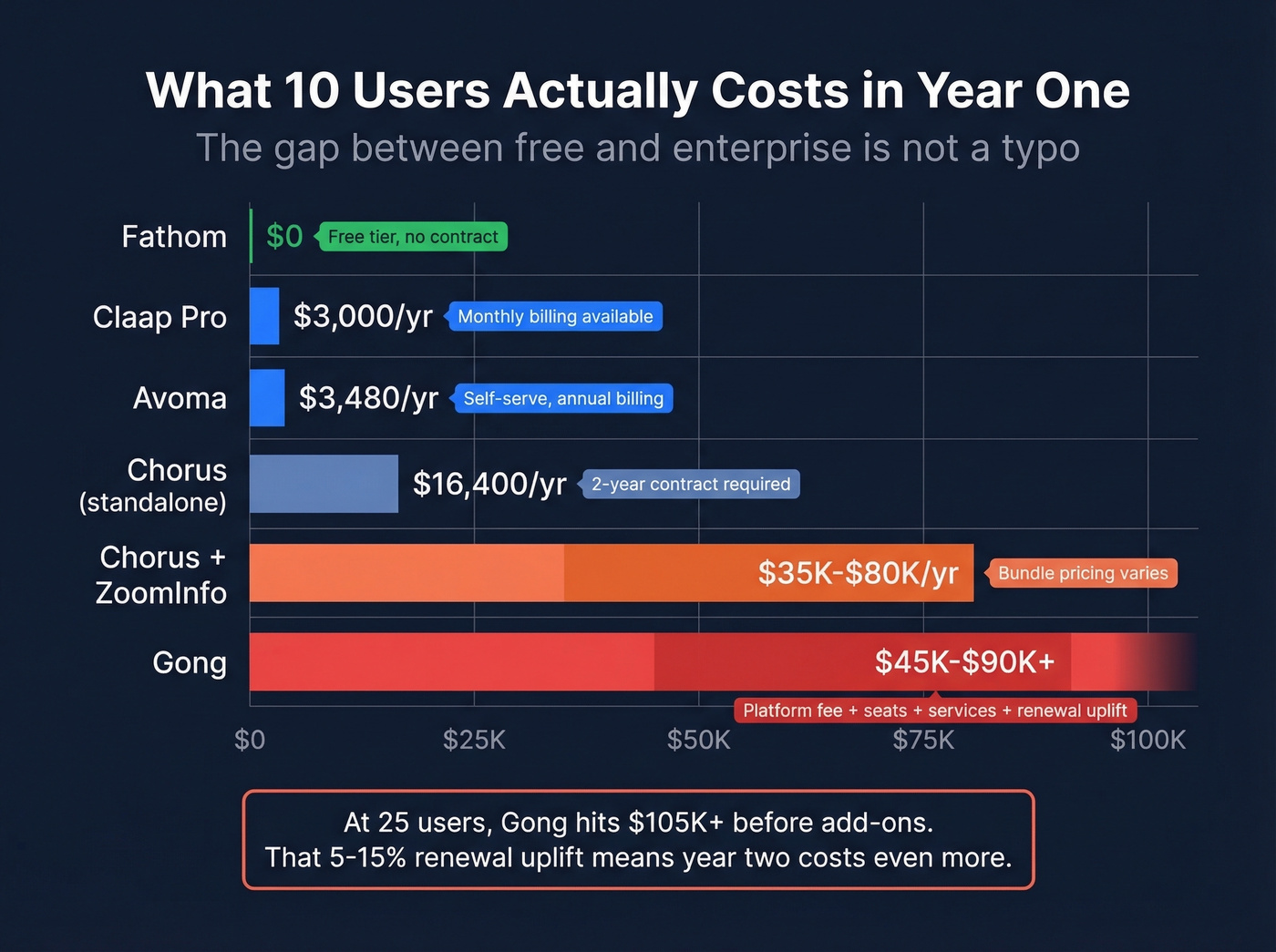 Year one cost comparison bar chart for 10-user teams