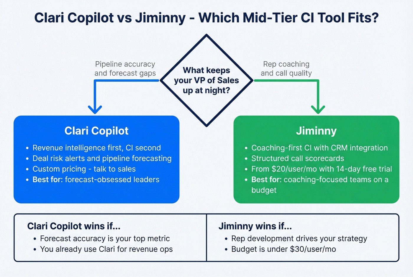 Clari Copilot vs Jiminny decision flowchart