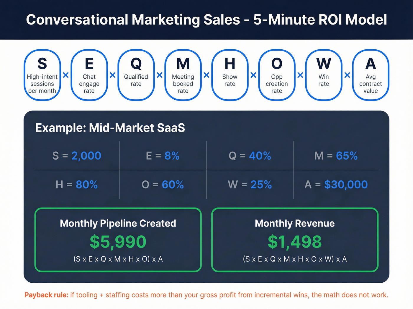 Visual ROI calculator showing conversational marketing pipeline math