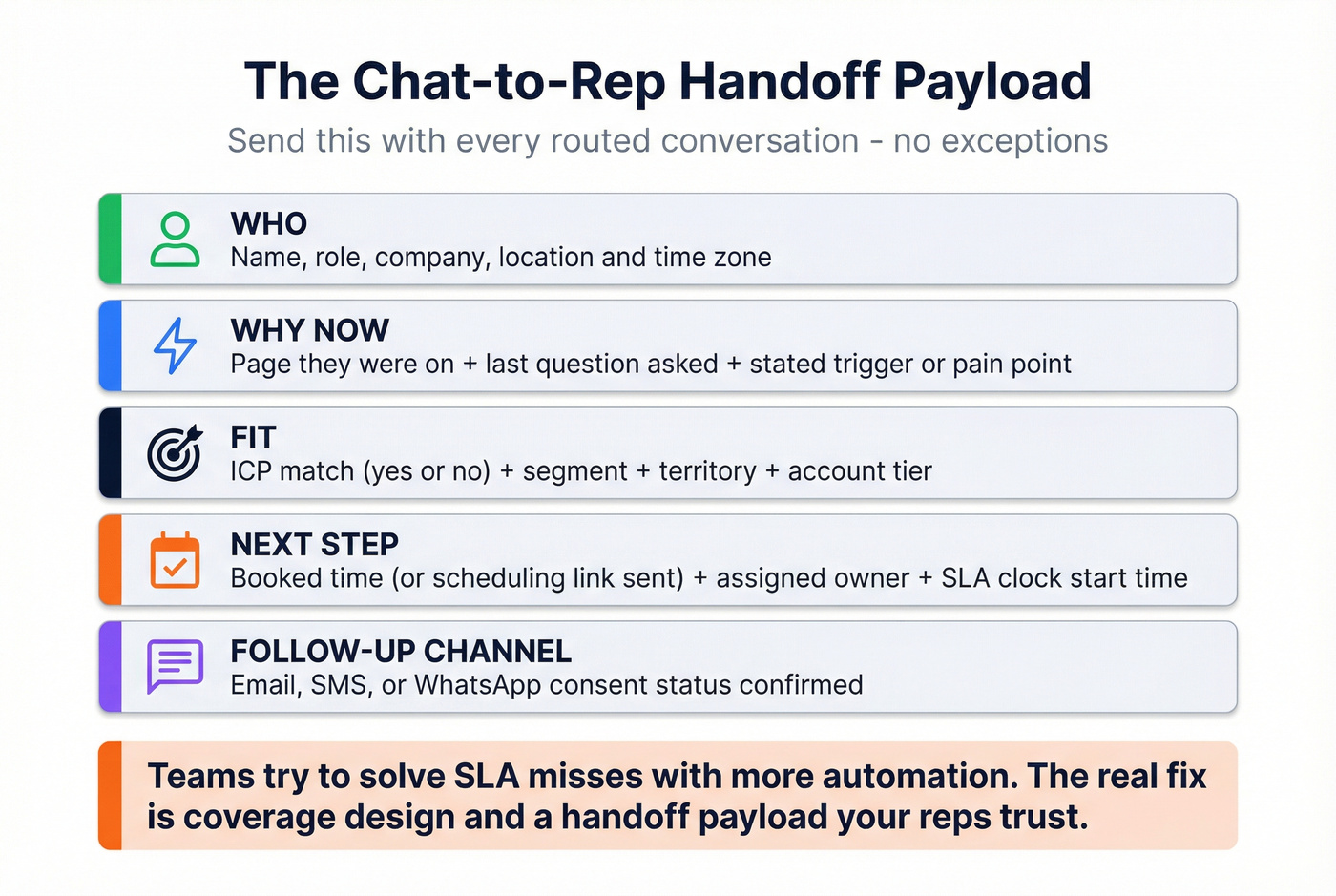 Visual handoff payload template for chat-to-rep transitions