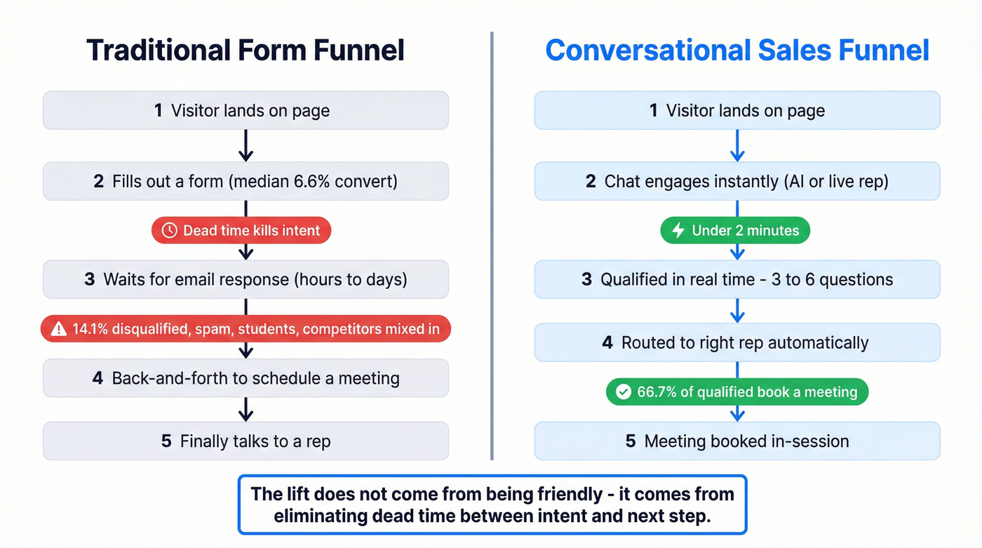 Side-by-side comparison of form funnel versus conversational funnel