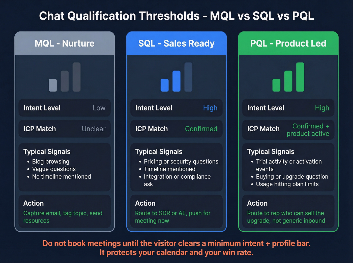 MQL vs SQL vs PQL signal thresholds for chat qualification