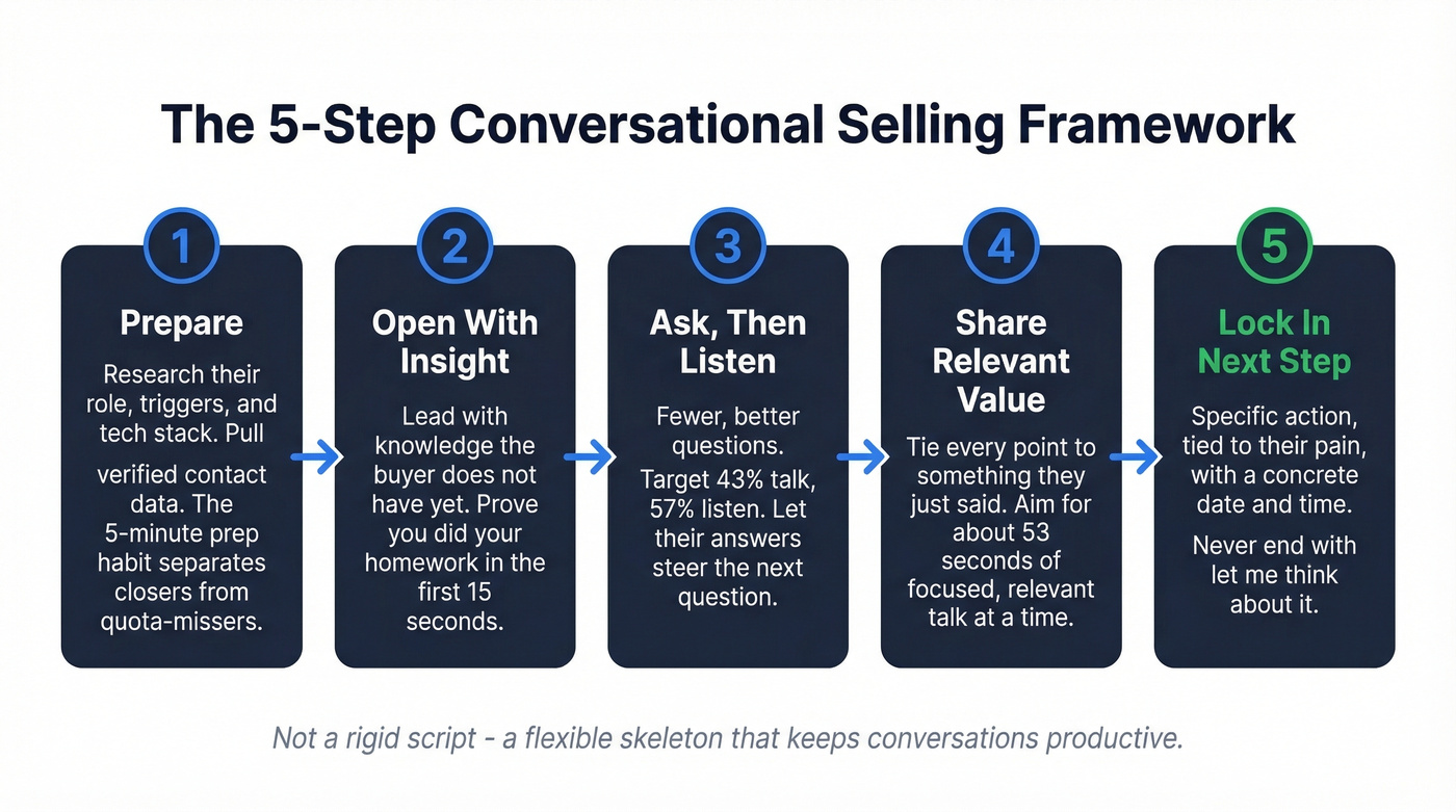 Five-step conversational selling framework flow chart