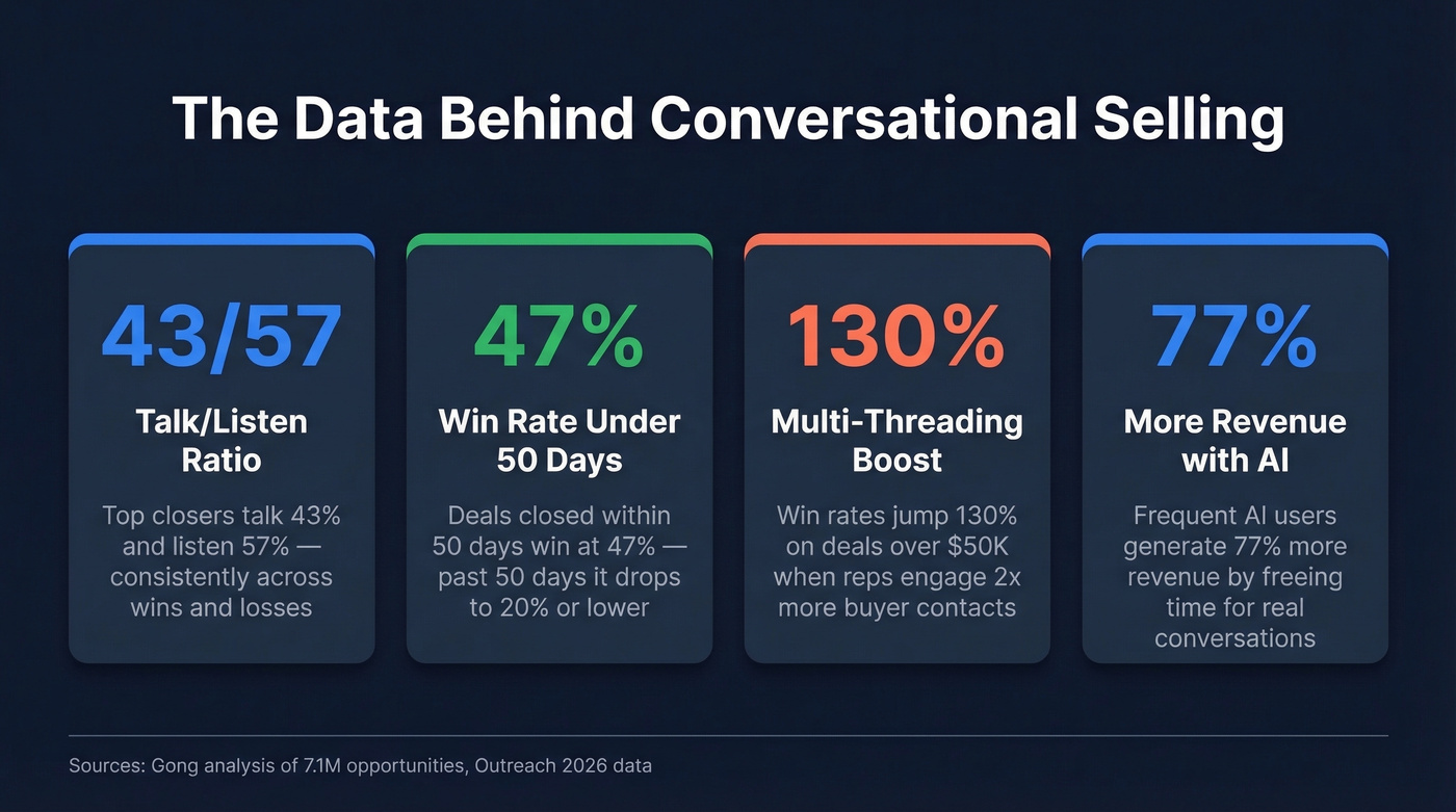 Key data points backing conversational selling effectiveness