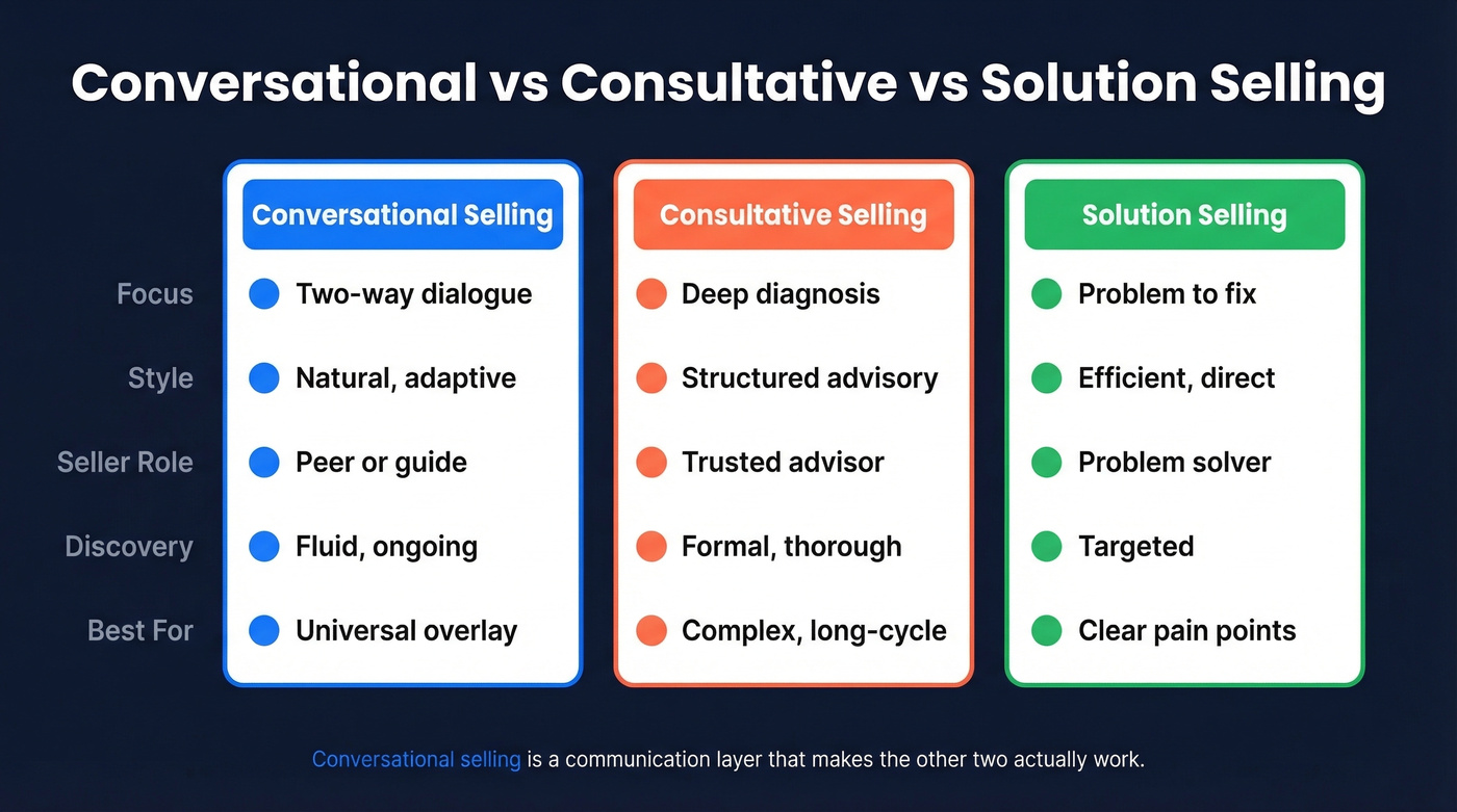 Conversational vs consultative vs solution selling comparison