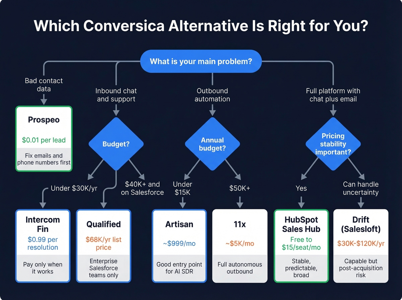 Decision tree for choosing the right Conversica alternative