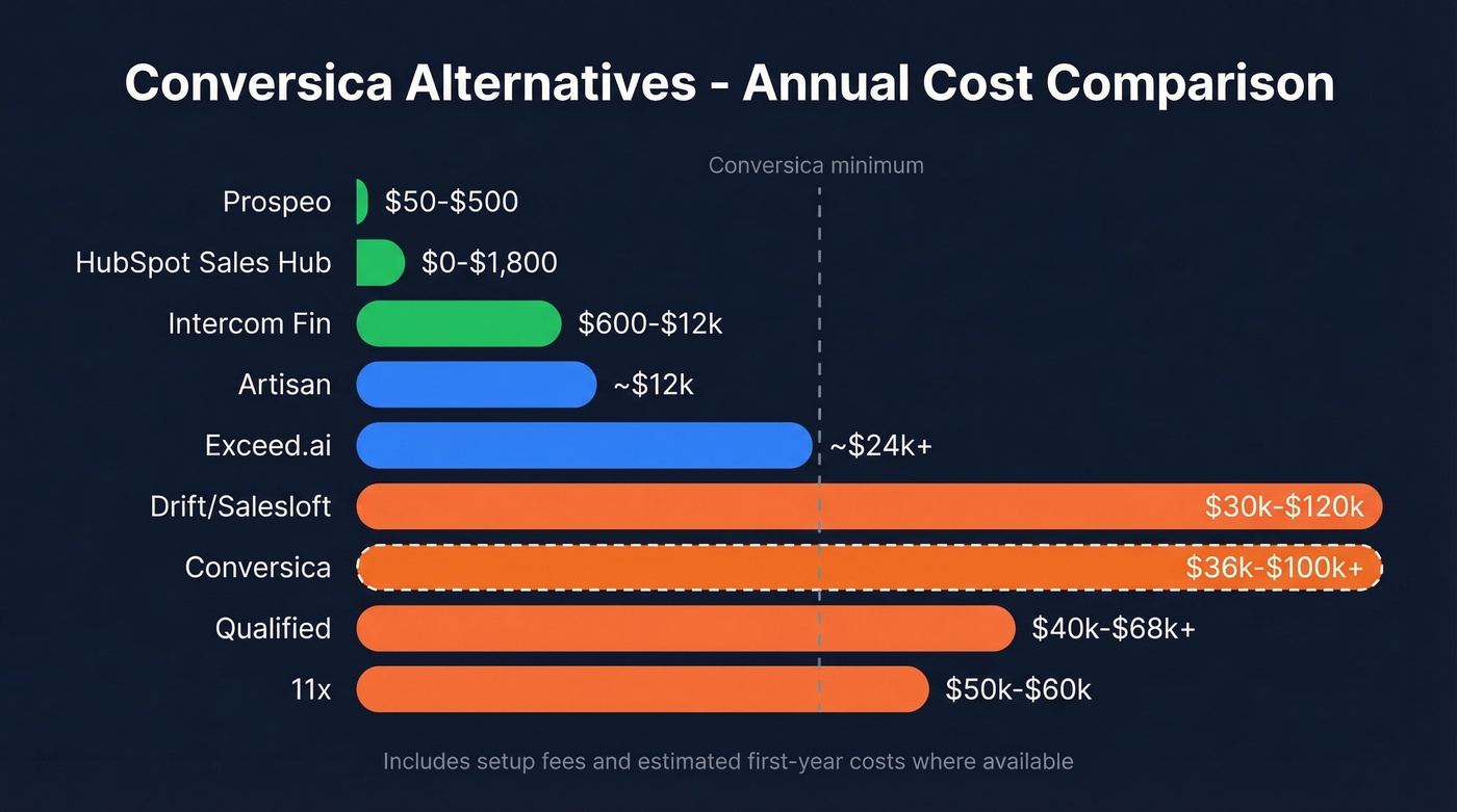 Conversica alternatives pricing comparison chart with annual costs