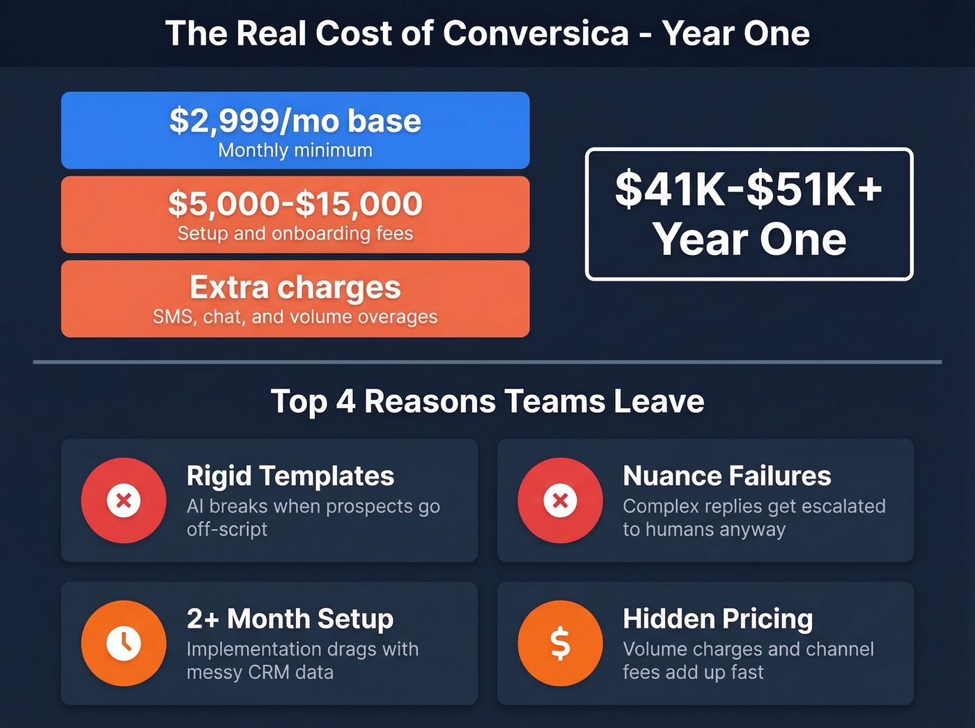 Conversica pain points and hidden cost breakdown infographic