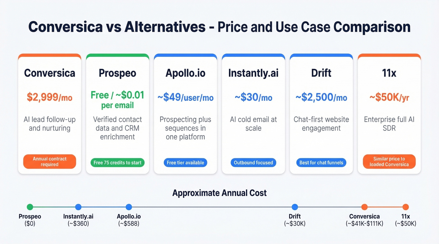Conversica alternatives comparison with pricing and use cases