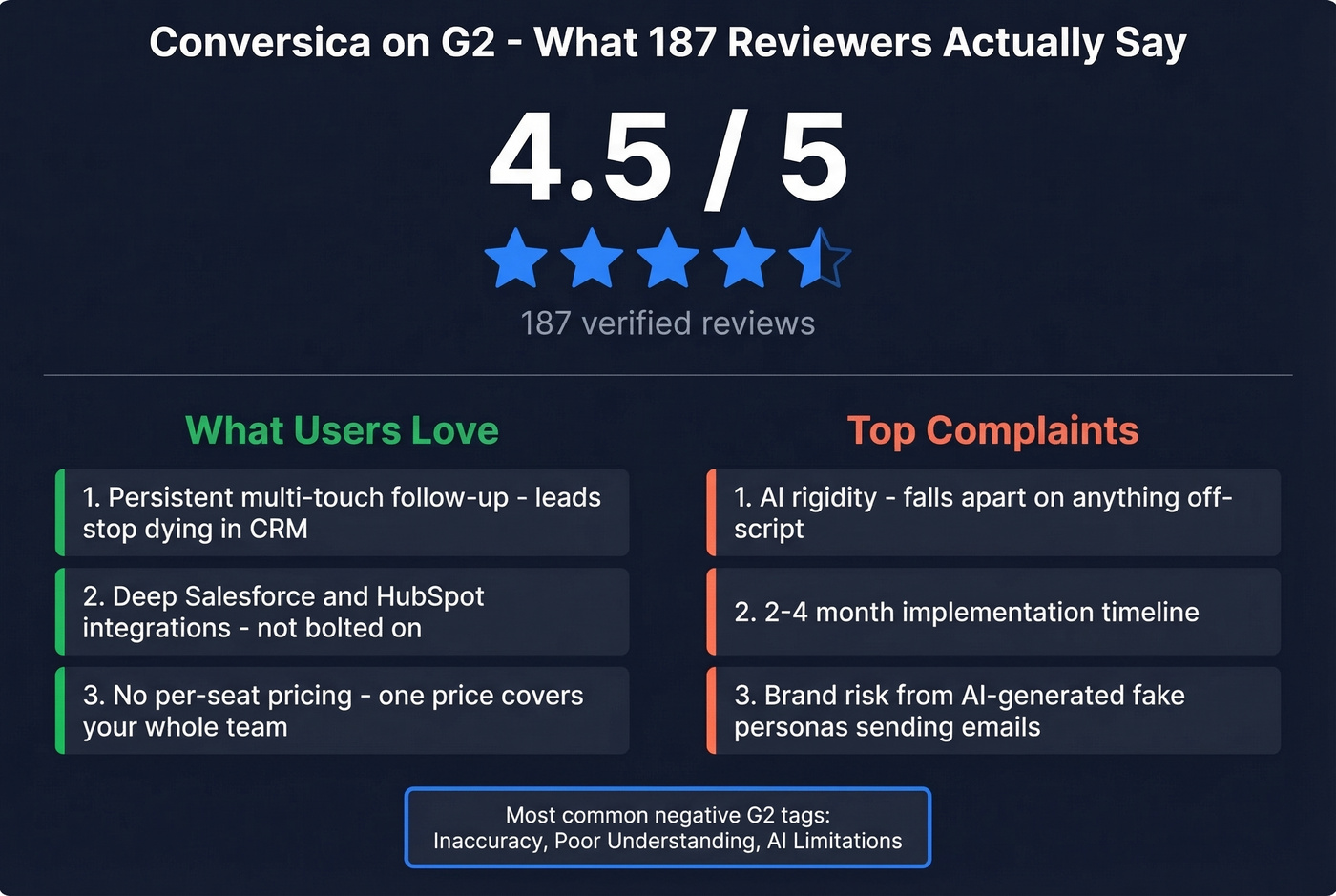Conversica G2 review sentiment breakdown with key complaints
