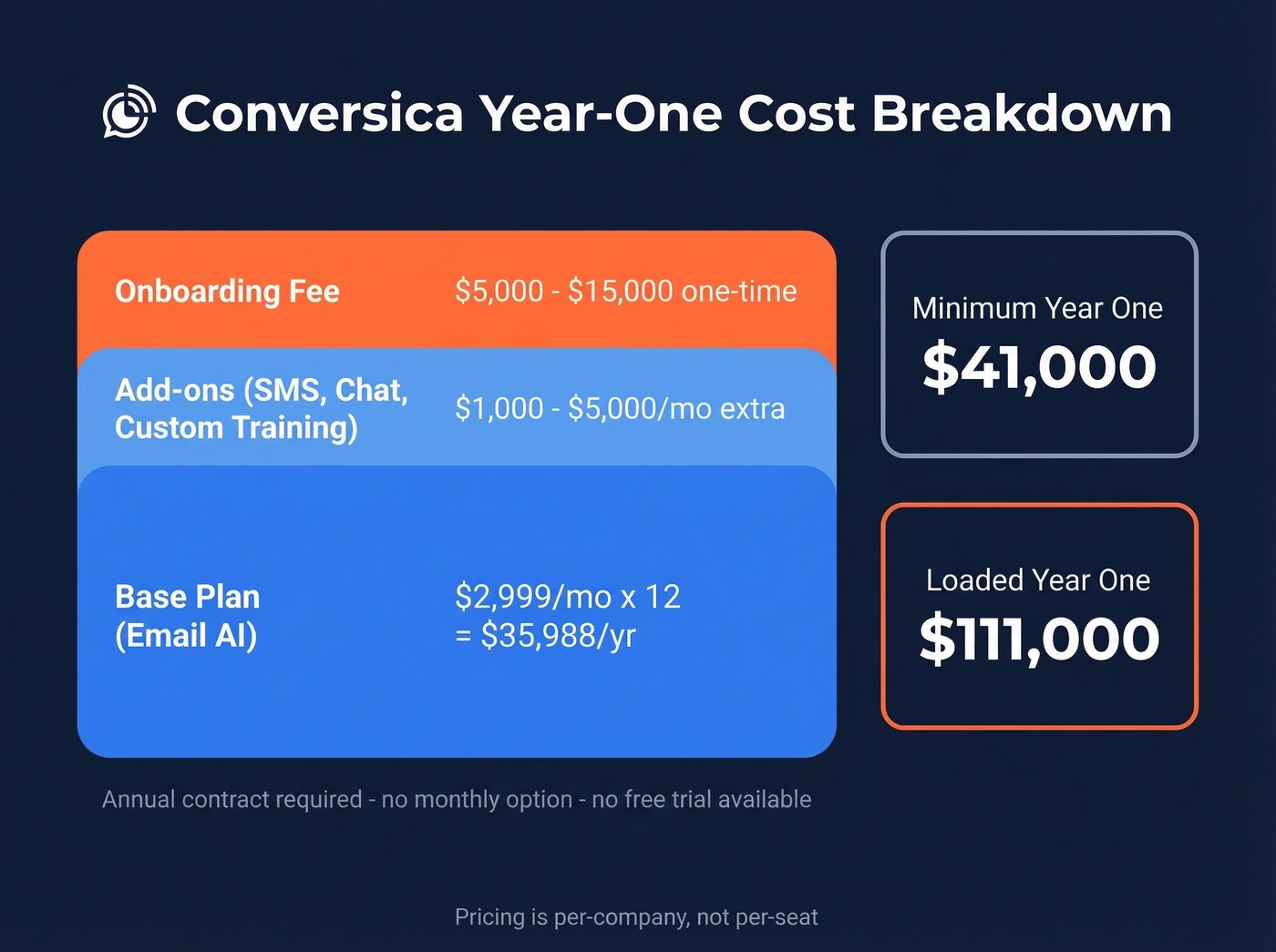 Conversica pricing breakdown showing year-one cost range