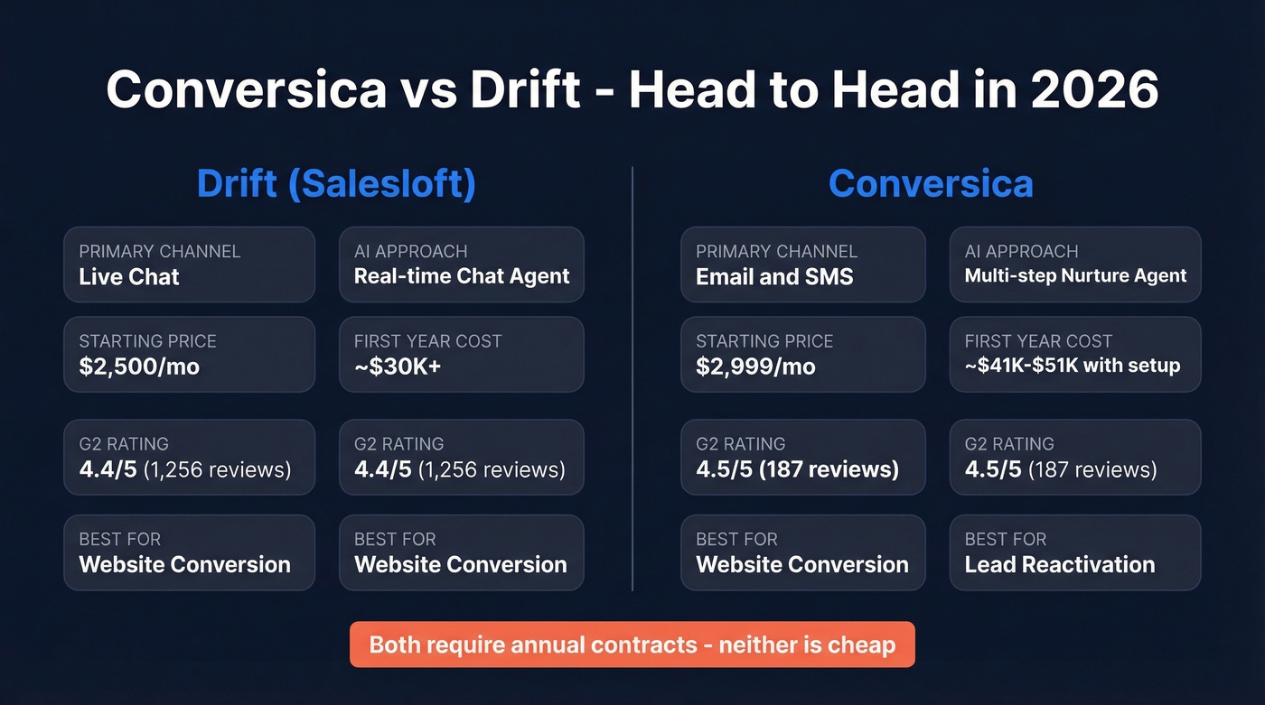 Conversica vs Drift head-to-head feature and pricing comparison