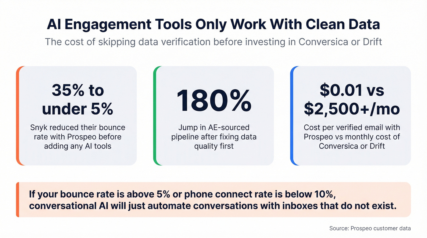 Data quality impact on AI engagement tool ROI stats